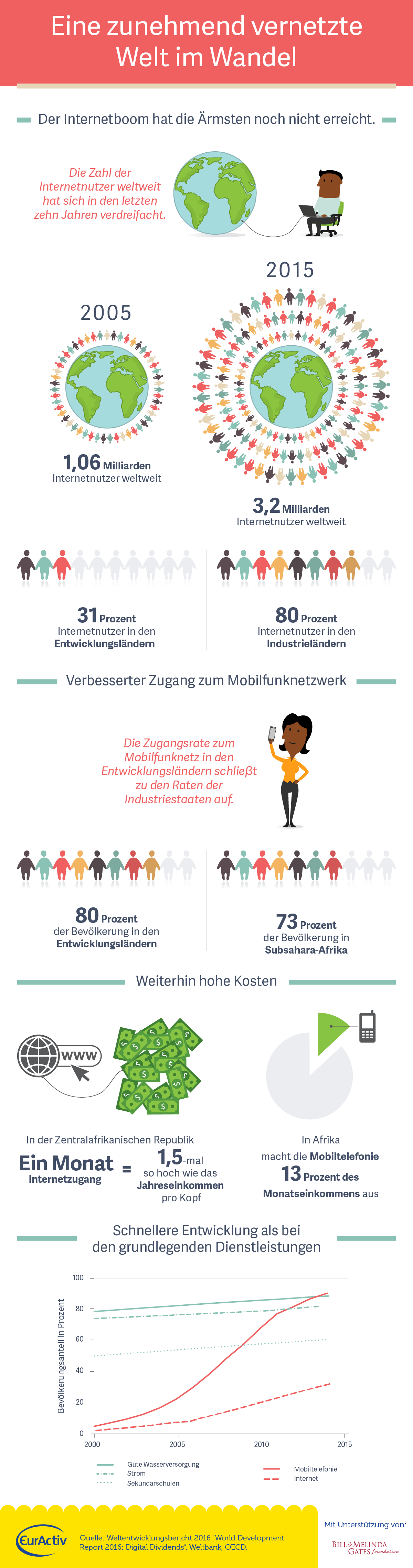 Internet in Entwicklungsländern: Die digitale Revolution stockt
