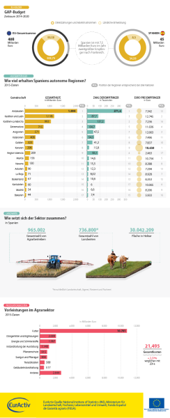 Die spanische Landwirtschaft in Zahlen
