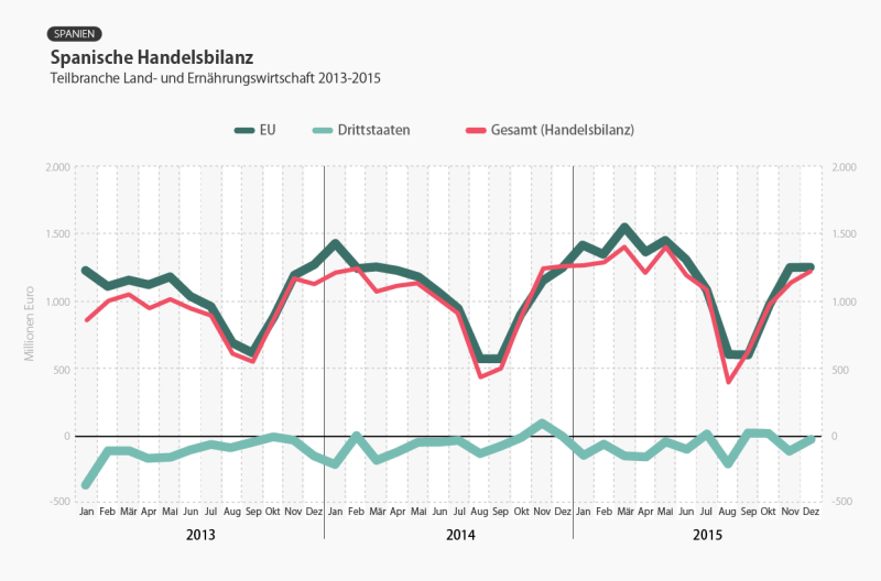 EU-Handel mit Agrarprodukten und Lebensmitteln