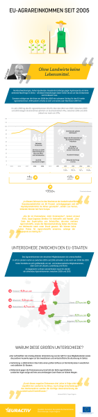 EU-Agrareinkommen seit 2005
