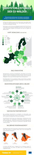 Ökosystemleistungen der EU-Wälder