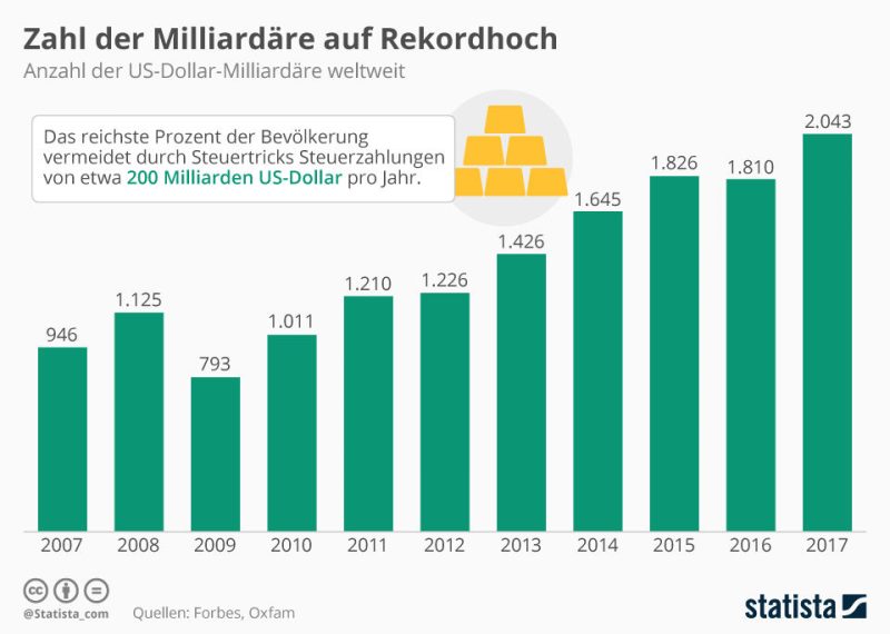 Zahl der Milliardäre steigt rasant