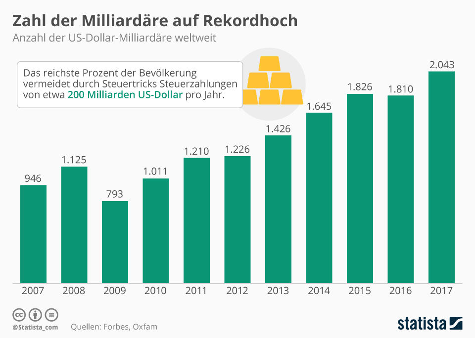 infografik_12617_zahl_der_dollar_milliardaere_weltweit_n