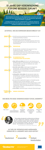 10 Jahre GAP-Vereinfachung