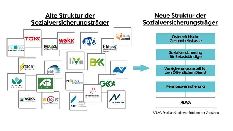 Reform der Sozialversicherung: Viele Funktionäre zittern um ihren Job