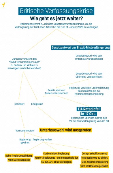 Die britische Verfassungskrise - was nun?