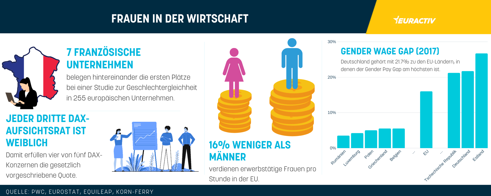 Frauen in der europäischen Wirtschaft