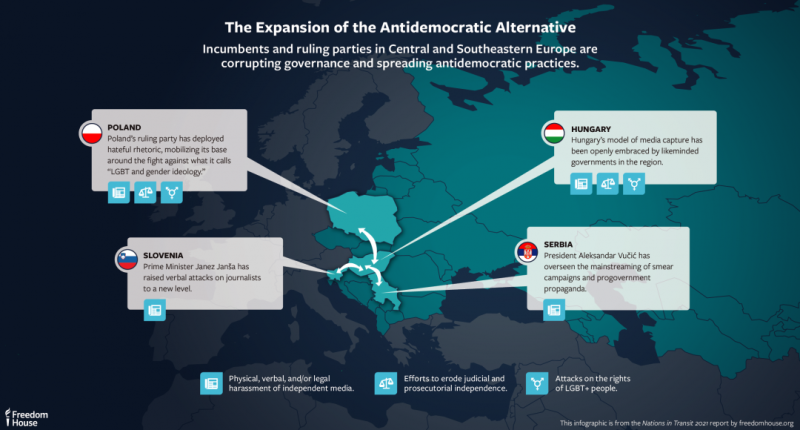 NGO Freedom House warnt vor Demokratieverfall in Osteuropa