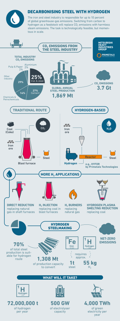 Decarbonising_steel_with_hydrogen-infographic_vertical-min