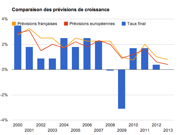 Tableau taux de croissance 2