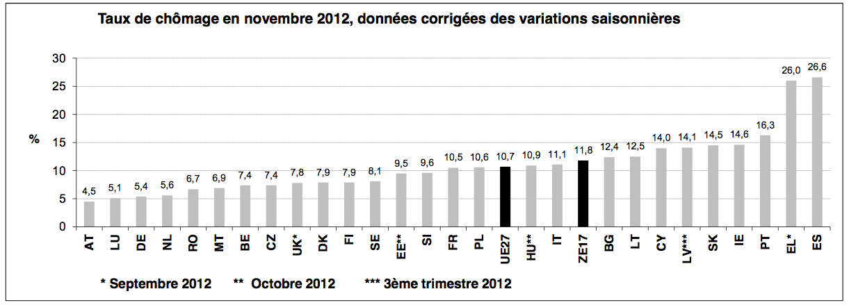 Chomage UE novembre 2012