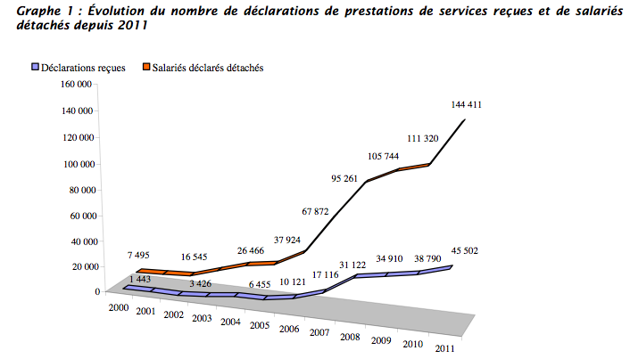 Graph travailleurs détachés